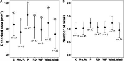 Comparing Exogenous Methods to Induce Plant-Resistance Against a Bark-Feeding Insect